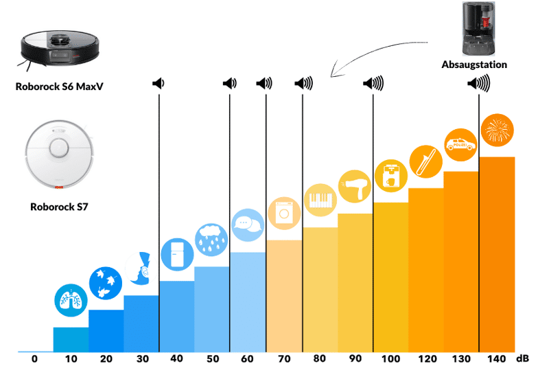Volume of the Roborock S7 vs volume of the Roborock S6 MaxV